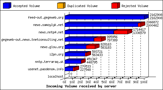 Incoming Volume received by server