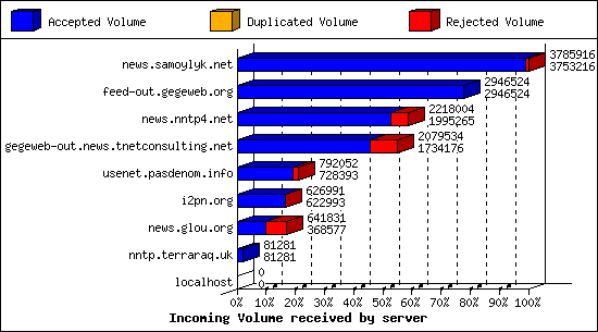 Incoming Volume received by server