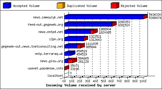 Incoming Volume received by server