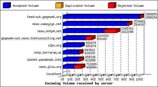 Incoming Volume received by server