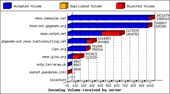 Incoming Volume received by server