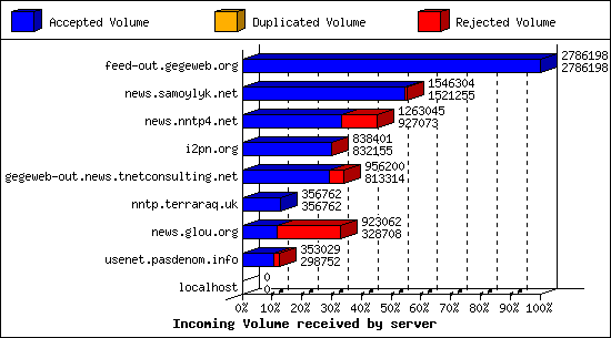 Incoming Volume received by server