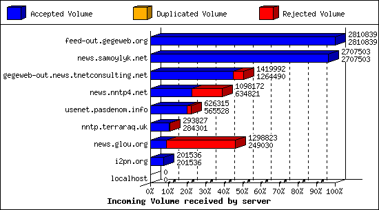 Incoming Volume received by server