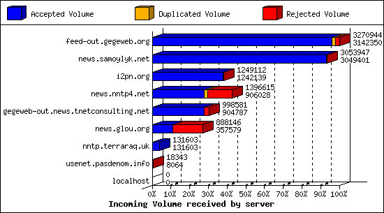 Incoming Volume received by server