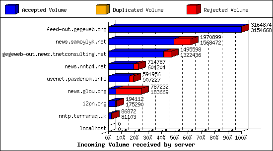 Incoming Volume received by server