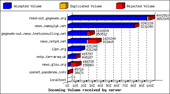 Incoming Volume received by server