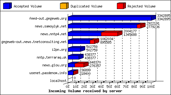 Incoming Volume received by server