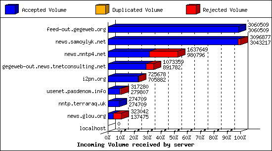 Incoming Volume received by server