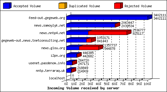 Incoming Volume received by server