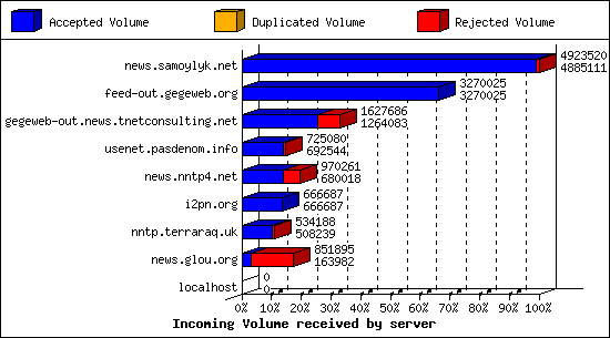 Incoming Volume received by server