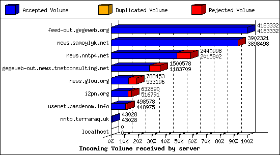 Incoming Volume received by server