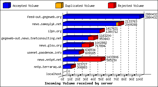 Incoming Volume received by server