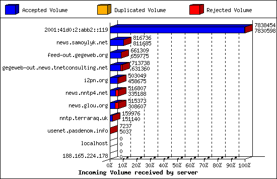 Incoming Volume received by server