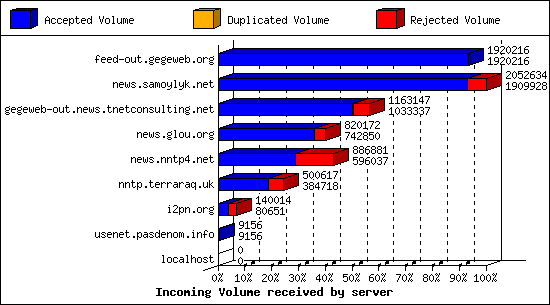 Incoming Volume received by server