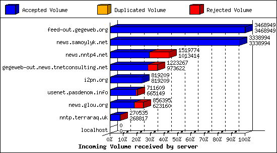 Incoming Volume received by server