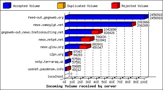 Incoming Volume received by server