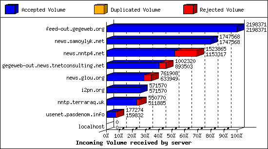 Incoming Volume received by server