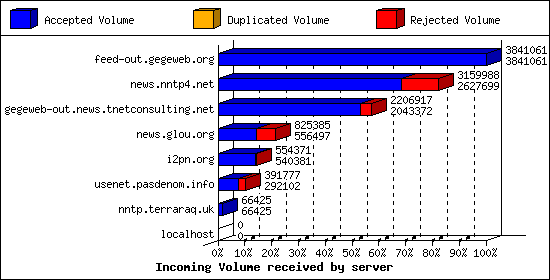 Incoming Volume received by server