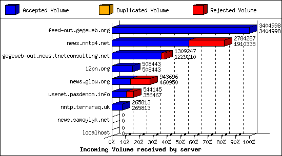 Incoming Volume received by server