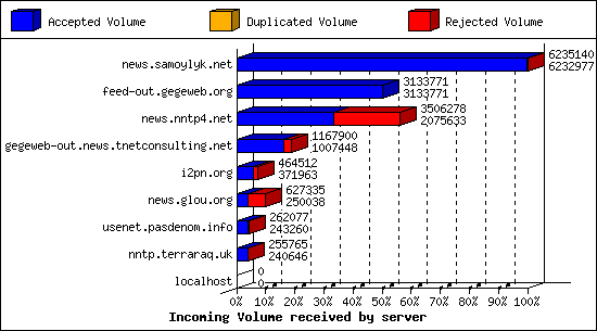 Incoming Volume received by server