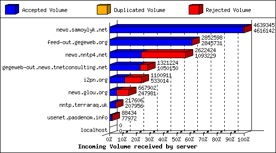 Incoming Volume received by server