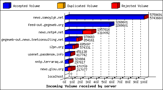 Incoming Volume received by server