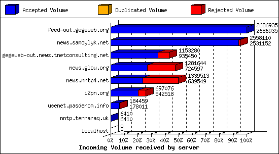 Incoming Volume received by server