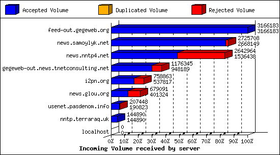 Incoming Volume received by server