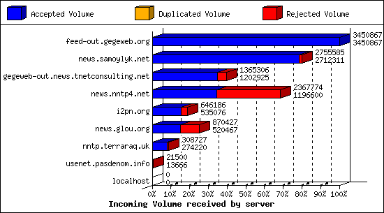 Incoming Volume received by server