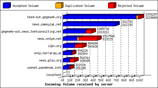 Incoming Volume received by server