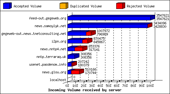 Incoming Volume received by server