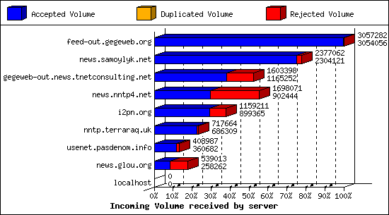 Incoming Volume received by server