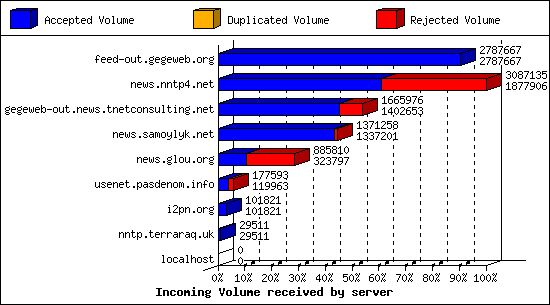 Incoming Volume received by server