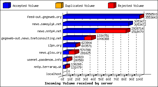 Incoming Volume received by server