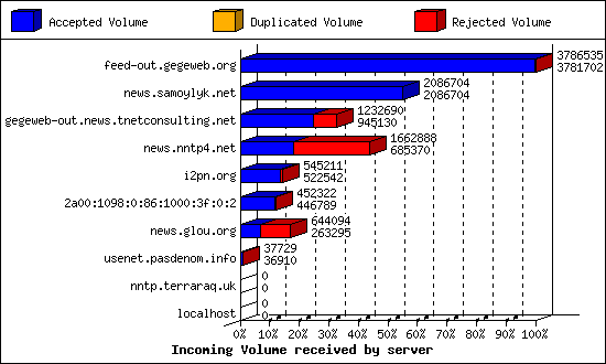 Incoming Volume received by server