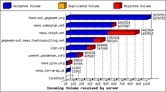 Incoming Volume received by server