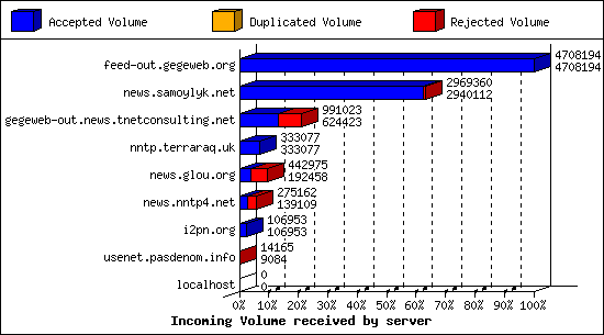 Incoming Volume received by server