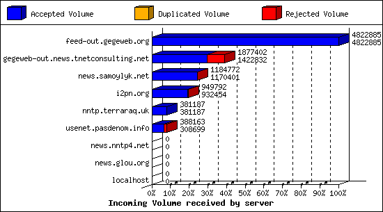 Incoming Volume received by server