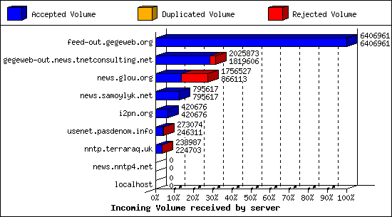 Incoming Volume received by server