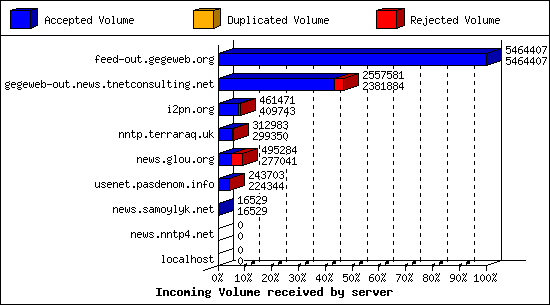 Incoming Volume received by server