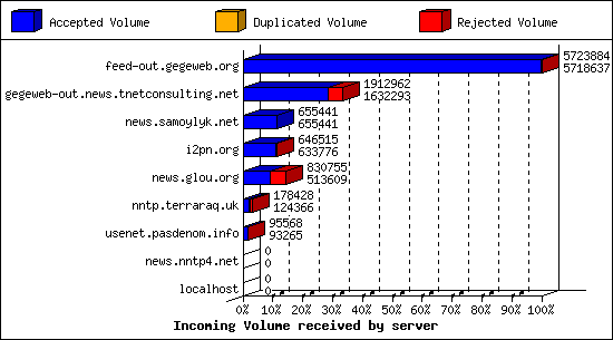 Incoming Volume received by server