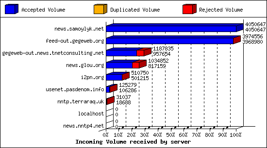 Incoming Volume received by server