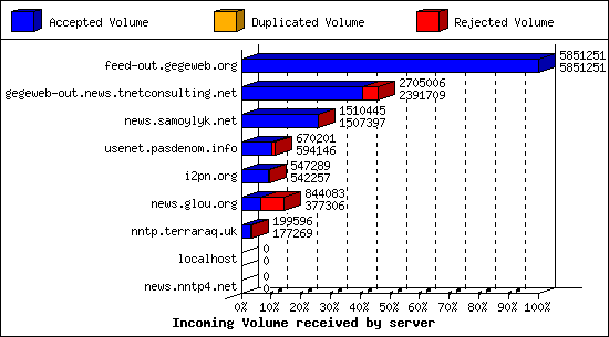 Incoming Volume received by server