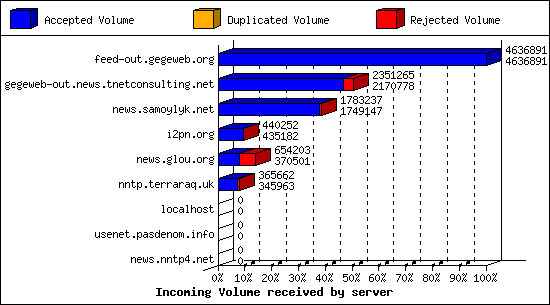 Incoming Volume received by server