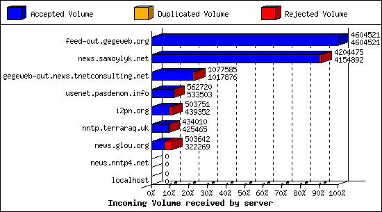 Incoming Volume received by server