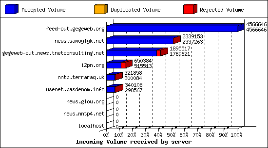 Incoming Volume received by server