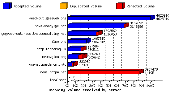 Incoming Volume received by server