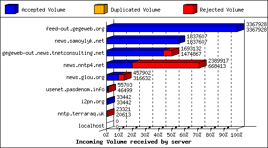 Incoming Volume received by server