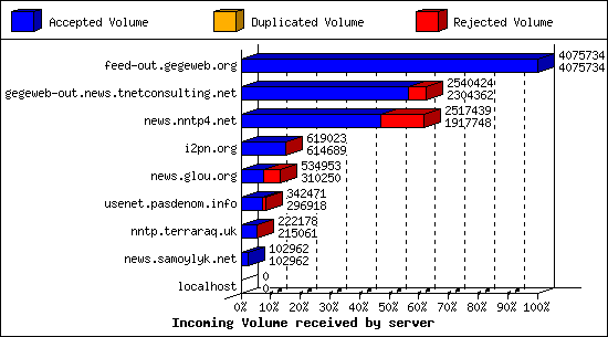 Incoming Volume received by server