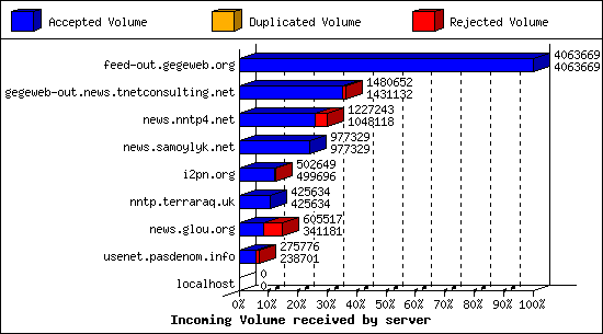 Incoming Volume received by server